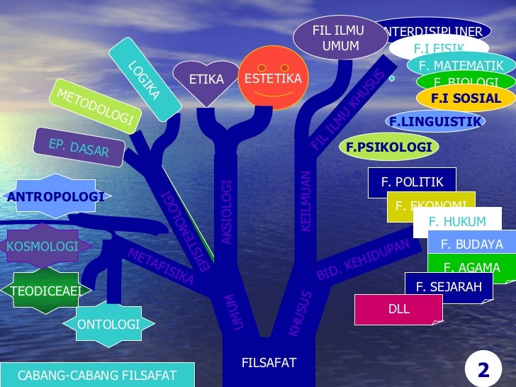 Filsafat, ilmu, lingkup