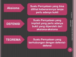 11/29/2014 
Filsafat Matematika dan Aliran-aliran 
Matematika 
12 
Aksioma 
Suatu Pernyataan yang bisa 
dilihat kebenarannya tanpa 
perlu adanya bukti 
DEFENISI 
Suatu Pernyataan yang 
implisit yang perlu adanya 
bukti yang diperoleh dari 
aksioma-aksioma 
TEOREMA Suatu Pernyataan yang 
berhubungan dengan defenisi-defensi 
 