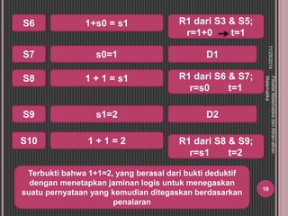 11/29/2014 
Filsafat Matematika dan Aliran-aliran 
Matematika 
16 
S6 1+s0 = s1 R1 dari S3 & S5; 
r=1+0 t=1 
S7 s0=1 D1 
S8 1 + 1 = s1 R1 dari S6 & S7; 
r=s0 t=1 
S9 s1=2 D2 
S10 1 + 1 = 2 R1 dari S8 & S9; 
r=s1 t=2 
Terbukti bahwa 1+1=2, yang berasal dari bukti deduktif 
dengan menetapkan jaminan logis untuk menegaskan 
suatu pernyataan yang kemudian ditegaskan berdasarkan 
penalaran 
 