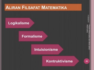 ALIRAN FILSAFAT MATEMATIKA 
11/29/2014 
25 
Filsafat Matematika dan Aliran-aliran 
Matematika 
Logikalisme 
Kontruktivisme 
Formalisme 
Intuisionisme 
 