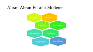 Aliran-Aliran Filsafat Moderen
Rasionalisme
Idealisme
Positivisme Pragmatisme
Empirisme
Materaliasme
Pragmatisme Materaliasme
 