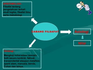 CABANG FILSAFAT 
EPISTEMOLOGI : 
Filsafat tentang 
pengetahuan terkait 
studi logika, filsafat ilmu 
serta metodologi 
Ontologi : 
Mengkaji kebaradaan sesuatu 
baik secara konkret, faktual, 
transendental ataupun metafisis 
sperti alam, manusia, benda, 
Tuhan dan lainya. 
Axiologi 
Nilai 
 