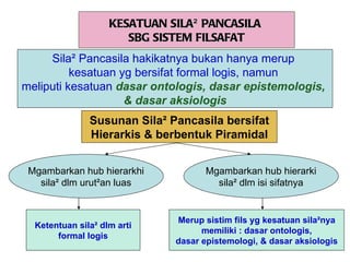 KESATUAN SILA² PANCASILA
                       SBG SISTEM FILSAFAT
     Sila² Pancasila hakikatnya bukan hanya merup
          kesatuan yg bersifat formal logis, namun
meliputi kesatuan dasar ontologis, dasar epistemologis,
                    & dasar aksiologis
               Susunan Sila² Pancasila bersifat
               Hierarkis & berbentuk Piramidal


 Mgambarkan hub hierarkhi            Mgambarkan hub hierarki
   sila² dlm urut²an luas              sila² dlm isi sifatnya


                              Merup sistim fils yg kesatuan sila²nya
  Ketentuan sila² dlm arti
                                    memiliki : dasar ontologis,
       formal logis
                              dasar epistemologi, & dasar aksiologis
 