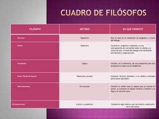FILÓSOFO METÓDO EN QUÉ CONSISTE
- Sócrates Mayéutica Este se basa en la realización de preguntas, a través
del diálogo.
- Platón Dialéctica Consiste en pregunta y respuesta, es una
contraposición de una opinión sobre un objeto y la
crítica de ella, a través del dialogo intercambiando
afirmaciones y negociaciones.
- Aristóteles Lógica Consiste en la inferencia, de una proposición sale otra
proposición su base son los Silogismos.
- Santo Tomás de Aquino Deducción y prueba Comparar diversas opiniones, y en deducir principios
particulares aplicables.
- René descartes Pre intuitivo Consiste en dividir todo un objeto que se confuso en
partes, se convierte en objeto intuitivo y evidente y se
llega a la intuición clara.
-Emmanuel kant A priori y a posteriori Consiste en algo místico y por otro lado la explicación
de la naturaleza.