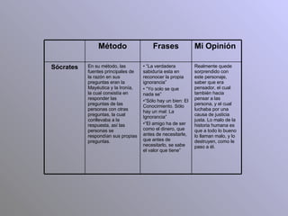 Realmente quede sorprendido con este personaje, saber que era pensador, el cual también hacia pensar a las persona, y el cual luchaba por una causa de justicia justa. Lo malo de la historia humana es que a todo lo bueno lo llaman malo, y lo destruyen, como le paso a él. “ La verdadera sabiduría esta en reconocer la propia ignorancia” “ Yo solo se que nada se” “ Sólo hay un bien: El Conocimiento. Sólo hay un mal: La Ignorancia” “ El amigo ha de ser como el dinero, que antes de necesitarle, que antes de necesitarlo, se sabe el valor que tiene” En su método, las fuentes principales de la razón en sus preguntas eran la Mayéutica y la Ironía, la cual consistía en responder las preguntas de las personas con otras preguntas, la cual conllevaba a la respuesta, así las personas se respondían sus propias preguntas.  Sócrates Mi Opinión Frases Método 