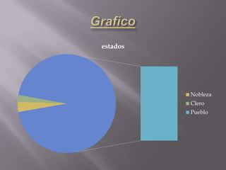 estados




          Nobleza
          Clero
          Pueblo
 