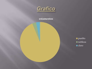 estamentos




             pueblo
             nobleza
             clero
 