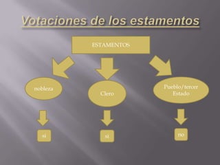 ESTAMENTOS




nobleza                Pueblo/tercer
            Clero         Estado




  si                        no
 