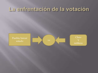 Pueblo/tercer         Clero
   estado       vs      Y
                     nobleza
 