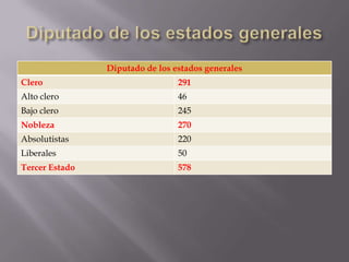 Diputado de los estados generales
Clero                            291
Alto clero                       46
Bajo clero                       245
Nobleza                          270
Absolutistas                     220
Liberales                        50
Tercer Estado                    578
 