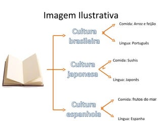 Imagem Ilustrativa Comida: Arroz e feijão  Língua: Português Comida: Sushis Língua: Japonês Comida:  frutos do mar  Língua: Espanha 