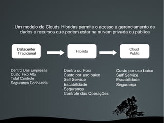 Um modelo de Clouds Hibridas permite o acesso e gerenciamento de
      dados e recursos que podem estar na nuvem privada ou pública


     Datacenter                                           Cloud
                                 Hibrido
     Tradicional                                          Public



•Dentro Das Empresas     •Dentro ou Fora           •Custo por uso baixo
•Custo Fixo Alto         •Custo por uso baixo      •Self Service

 Total Controle          •Self Service             •Escabilidade
•Segurança Conhecida
                         •Escabilidade             •Segurança

                         •Segurança                •

                         •Controle das Operações




                              
 