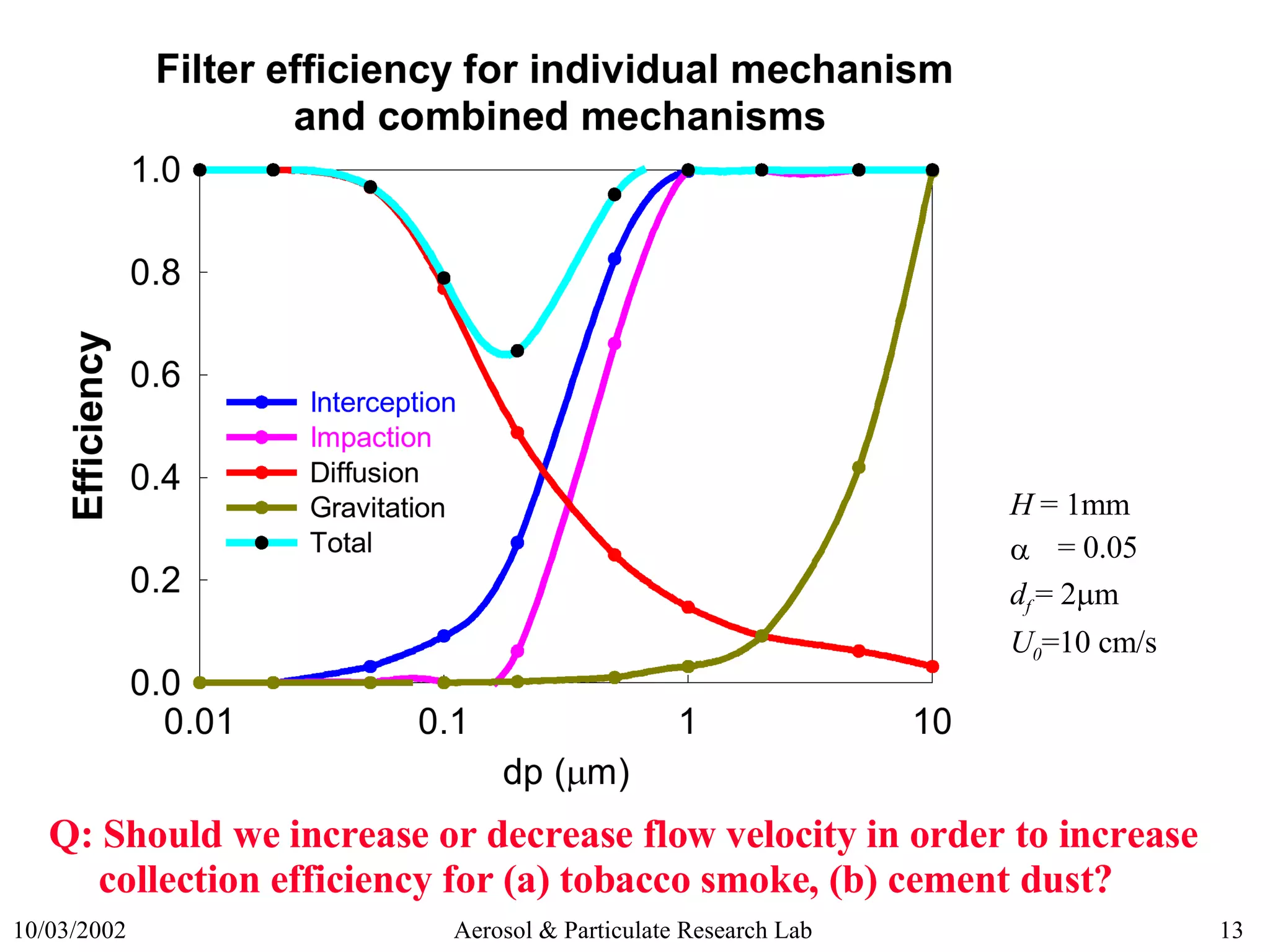 H  = 1mm = 0.05 d f  = 2  m U 0 =10 cm/s Q: Should we increase or decrease flow velocity in order to increase collection efficiency for (a) tobacco smoke, (b) cement dust? 