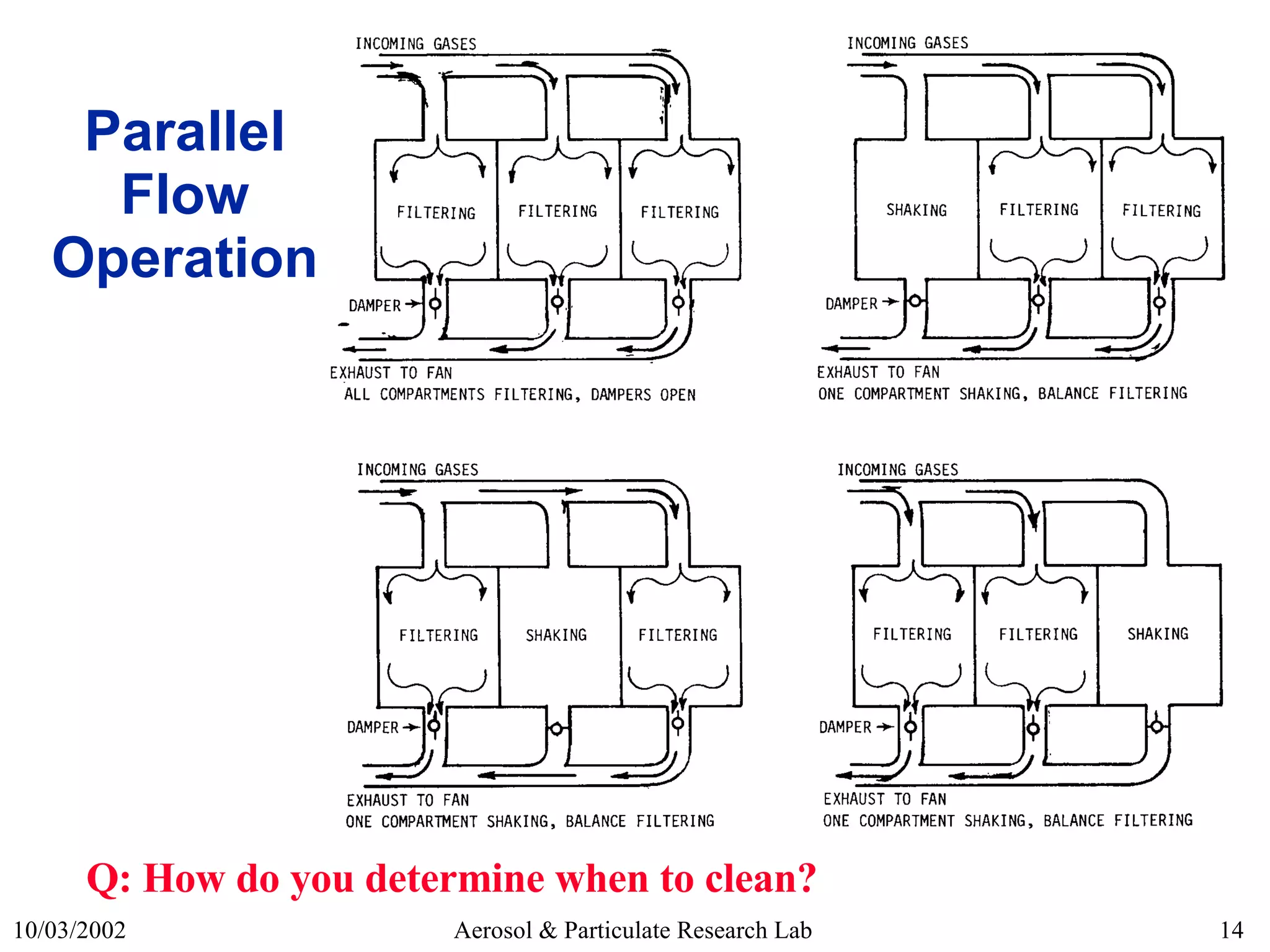 Parallel Flow Operation Q: How do you determine when to clean? 