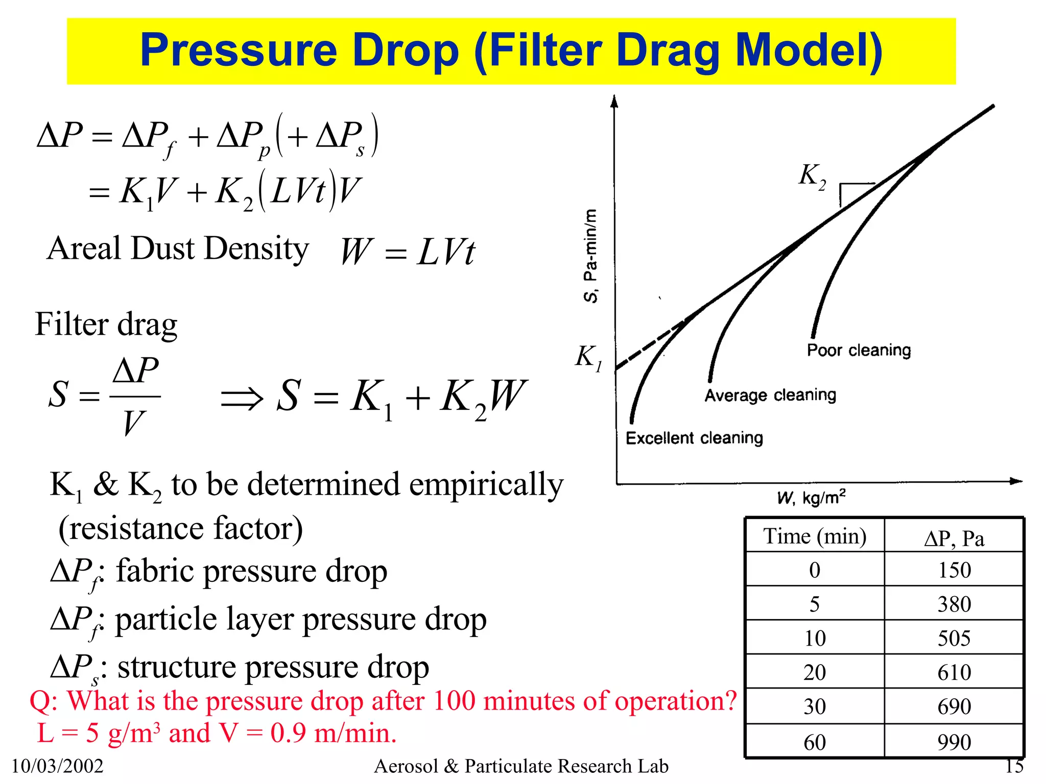 Pressure Drop (Filter Drag Model) Areal Dust Density Filter drag K 1  & K 2  to be determined empirically (resistance factor)  P f : fabric pressure drop  P f : particle layer pressure drop  P s : structure pressure drop Q: What is the pressure drop after 100 minutes of operation?  L = 5 g/m 3  and V = 0.9 m/min. K 2 K 1 990 60 690 30 610 20 505 10 380 5 150 0  P, Pa Time (min) 