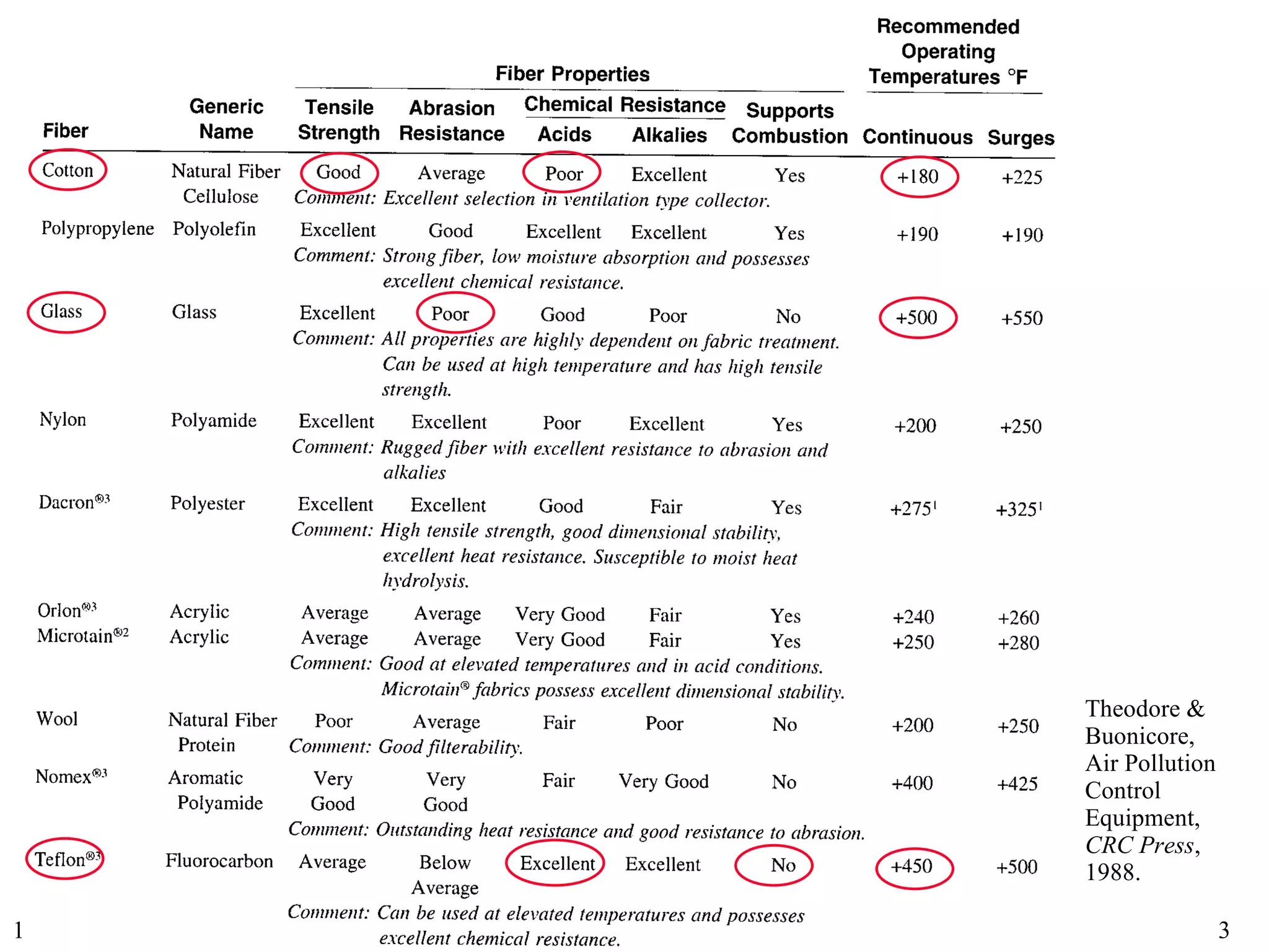 Theodore & Buonicore,  Air Pollution Control Equipment,  CRC Press , 1988. 