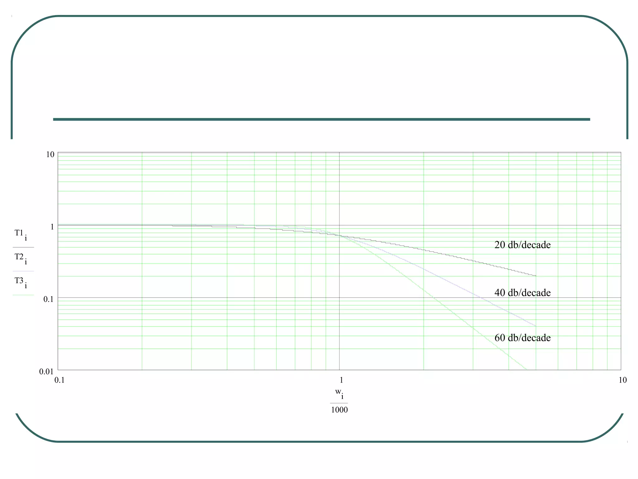 10




           1
T1
     i
                             20 db/decade
T2
     i

T3
     i
                             40 db/decade
          0.1



                             60 db/decade


         0.01
                0.1     1                   10
                       w
                        i
                      1000
 