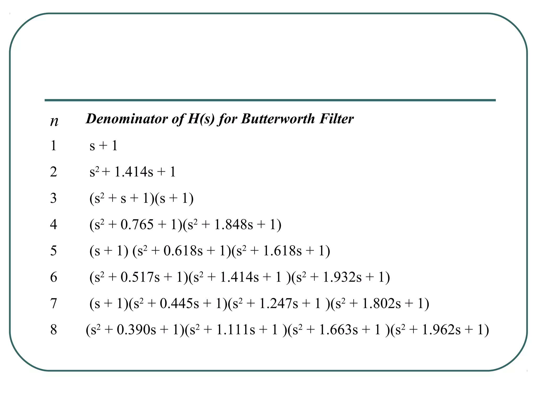 n   Denominator of H(s) for Butterworth Filter
1   s+1
2   s2 + 1.414s + 1
3   (s2 + s + 1)(s + 1)
4   (s2 + 0.765 + 1)(s2 + 1.848s + 1)
5   (s + 1) (s2 + 0.618s + 1)(s2 + 1.618s + 1)
6   (s2 + 0.517s + 1)(s2 + 1.414s + 1 )(s2 + 1.932s + 1)
7   (s + 1)(s2 + 0.445s + 1)(s2 + 1.247s + 1 )(s2 + 1.802s + 1)
8   (s2 + 0.390s + 1)(s2 + 1.111s + 1 )(s2 + 1.663s + 1 )(s2 + 1.962s + 1)
 