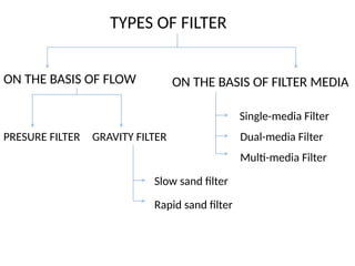 TYPES OF FILTER
ON THE BASIS OF FLOW ON THE BASIS OF FILTER MEDIA
PRESURE FILTER GRAVITY FILTER
Single-media Filter
Dual-media Filter
Multi-media Filter
Slow sand filter
Rapid sand filter
 