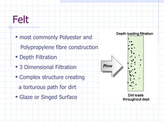 Felt most commonly Polyester and  Polypropylene fibre construction  Depth Filtration 3 Dimensional Filtration Complex structure creating  a torturous path for dirt Glaze or Singed Surface 
