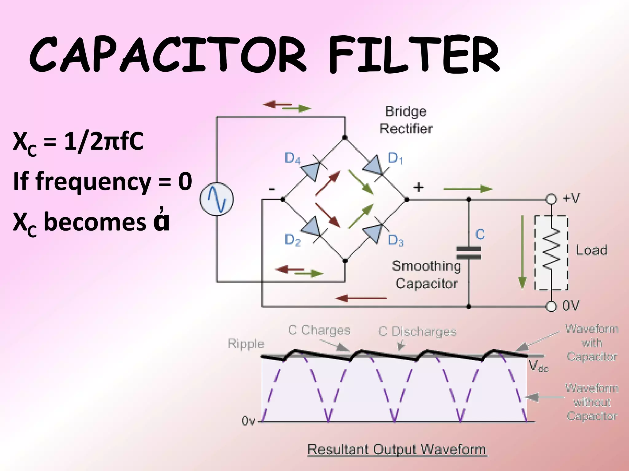 CAPACITOR FILTER
XC = 1/2πfC
If frequency = 0
XC becomes ἀ