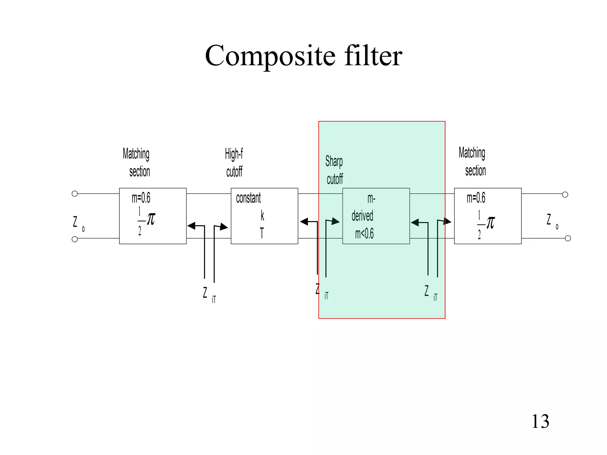 Composite filter
13
m=0.6 m=0.6m-
derived
m<0.6
constant
k
T
π2
1
π2
1
Matching
section
Matching
section
High-f
cutoff
Sharp
cutoff
Z iT
Z iT Z iT
Z o
Z o
 
