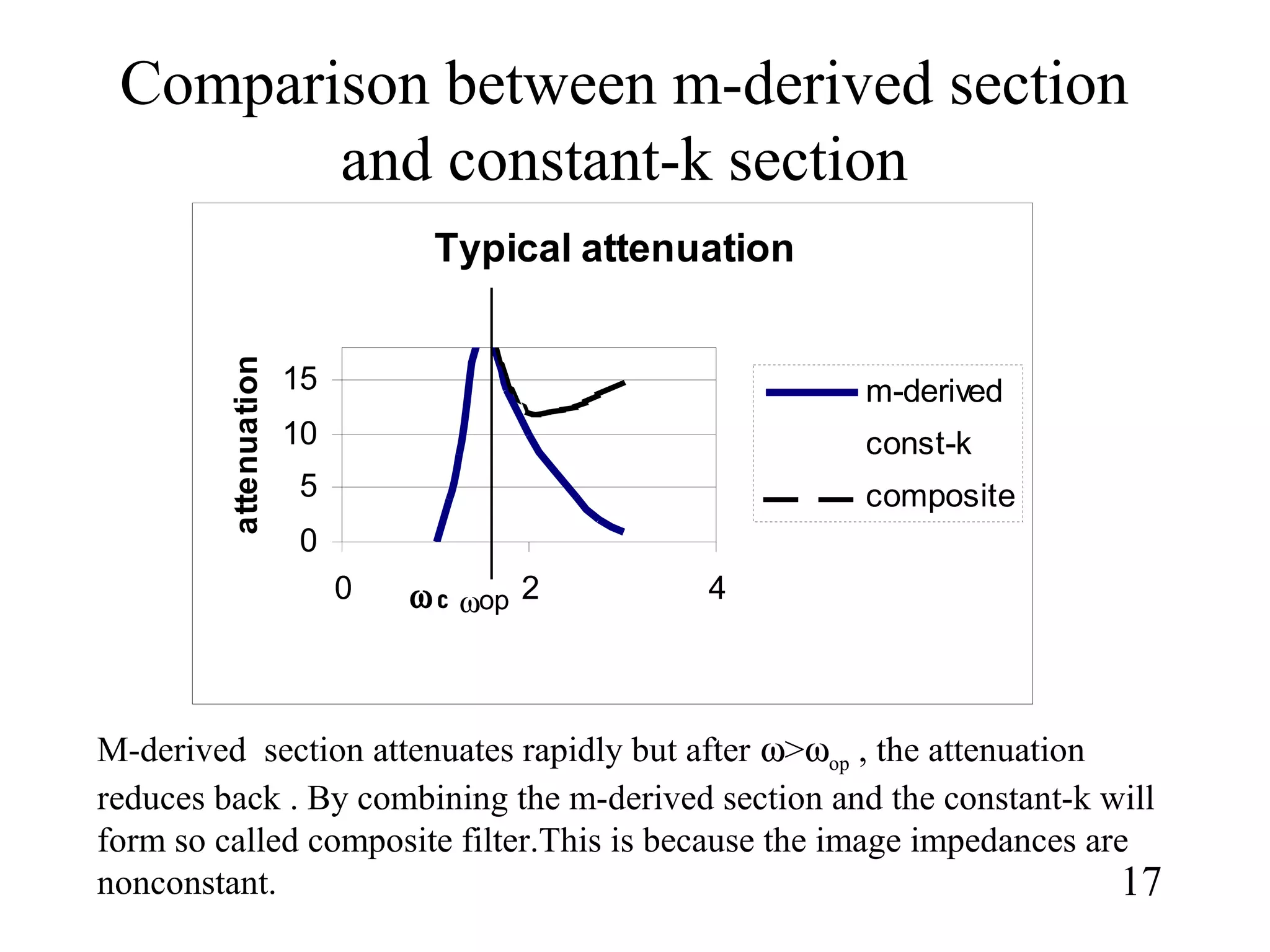 Comparison between m-derived section
and constant-k section
17
Typical attenuation
0
5
10
15
0 2 4ω c
attenuation
m-derived
const-k
composite
ωop
M-derived section attenuates rapidly but after ω>ωop , the attenuation
reduces back . By combining the m-derived section and the constant-k will
form so called composite filter.This is because the image impedances are
nonconstant.
 