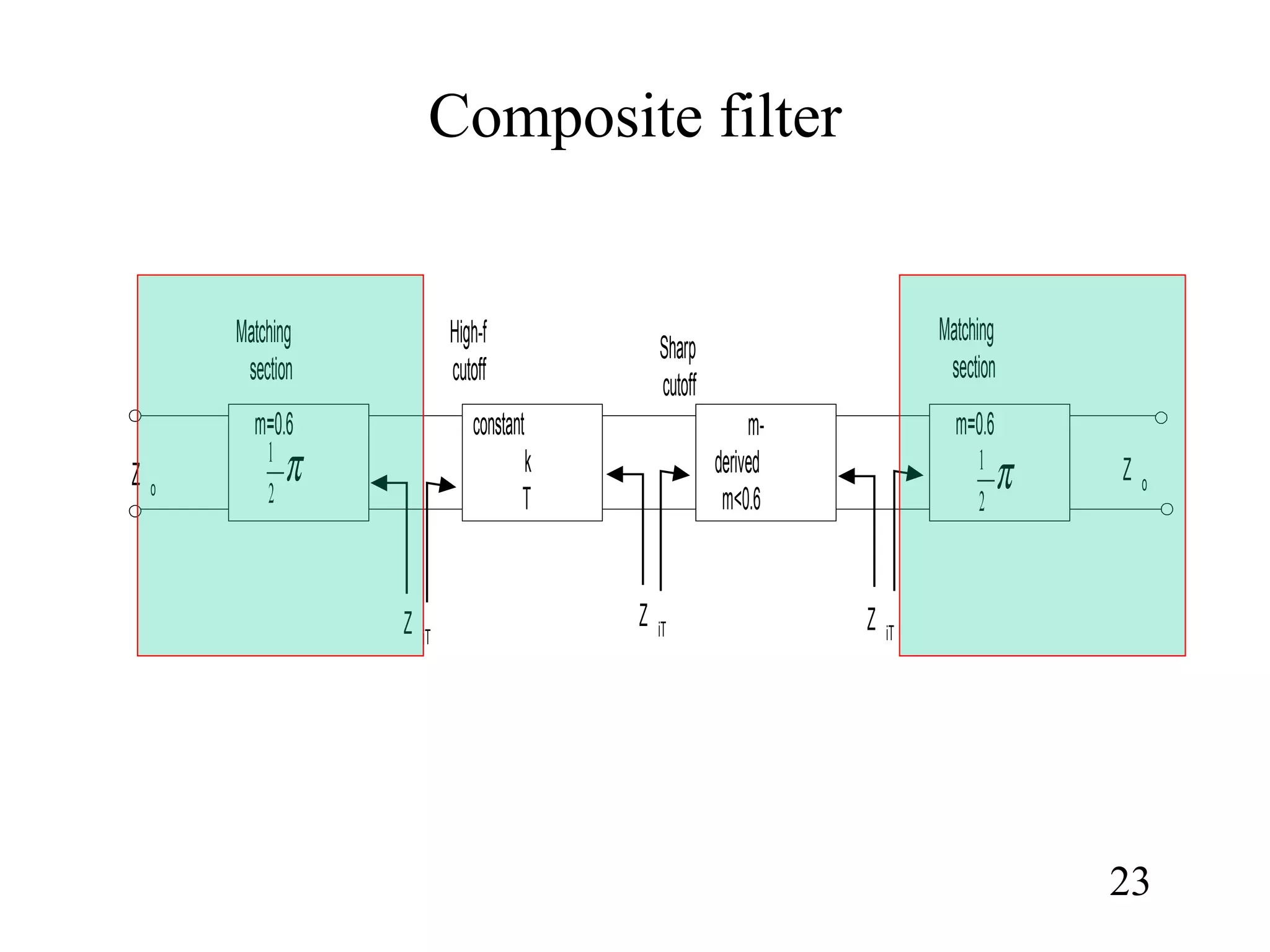 Composite filter
23
m=0.6 m=0.6m-
derived
m<0.6
constant
k
T
π2
1
π2
1
Matching
section
Matching
section
High-f
cutoff
Sharp
cutoff
Z iT
Z iT Z iT
Z o
Z o
 