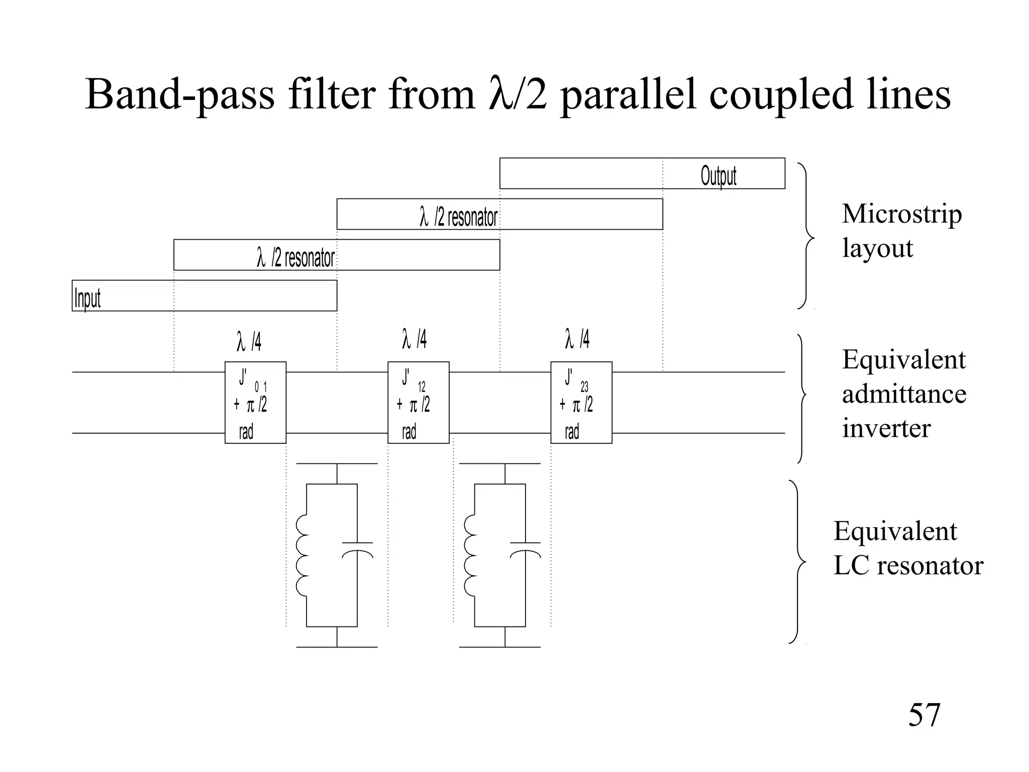 Band-pass filter from λ/2 parallel coupled lines
57
Input
λ /2resonator
λ /2resonator
Output
J' 0 1
+ π /2
rad
J' 23
+ π /2
rad
J' 12
+ π /2
rad
λ /4 λ /4λ /4
Microstrip
layout
Equivalent
admittance
inverter
Equivalent
LC resonator
 