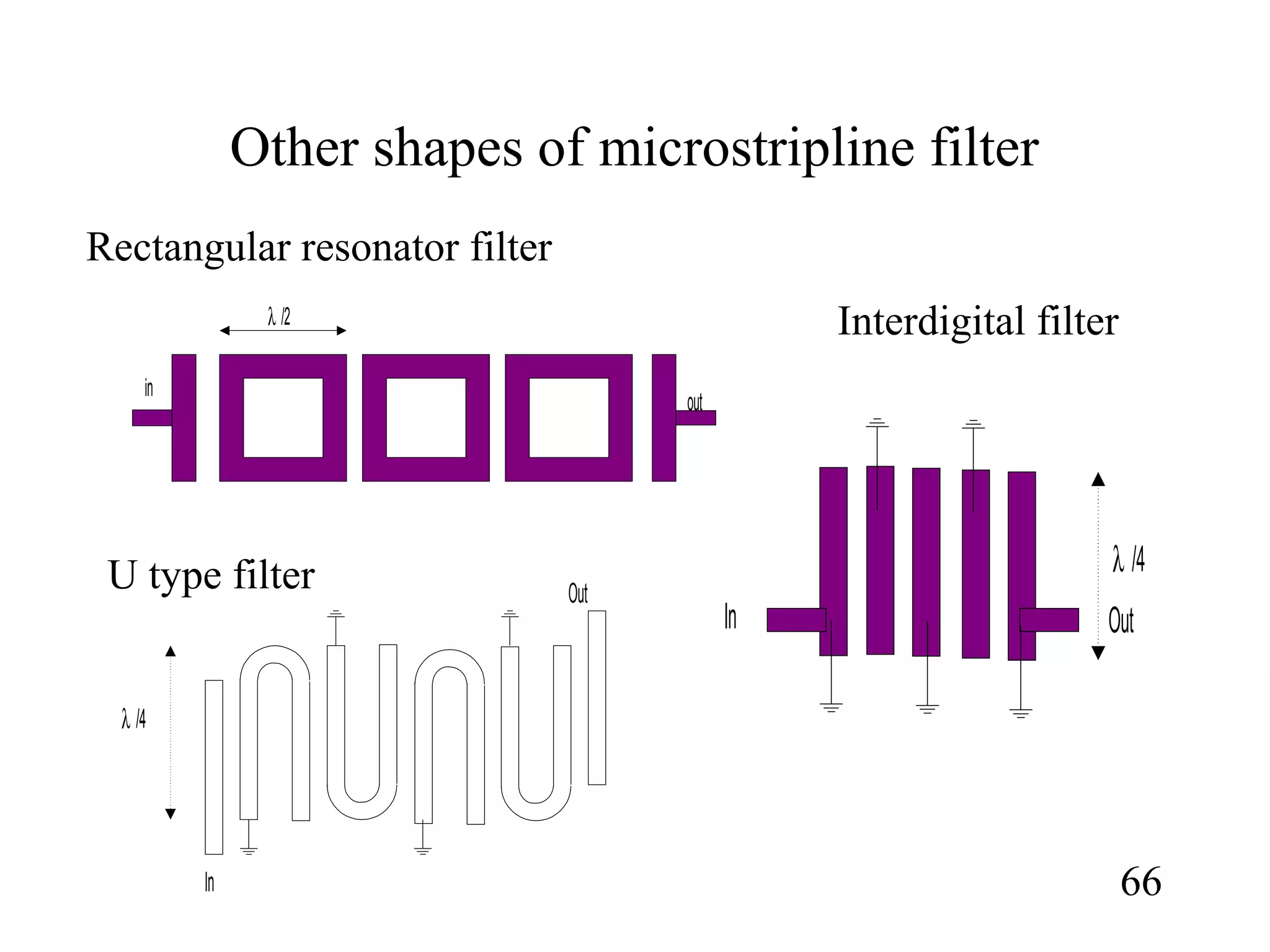 Other shapes of microstripline filter
66
Rectangular resonator filter
U type filter
λ /4
In
Out
λ /4
In Out
Interdigital filterλ /2
in
out
 