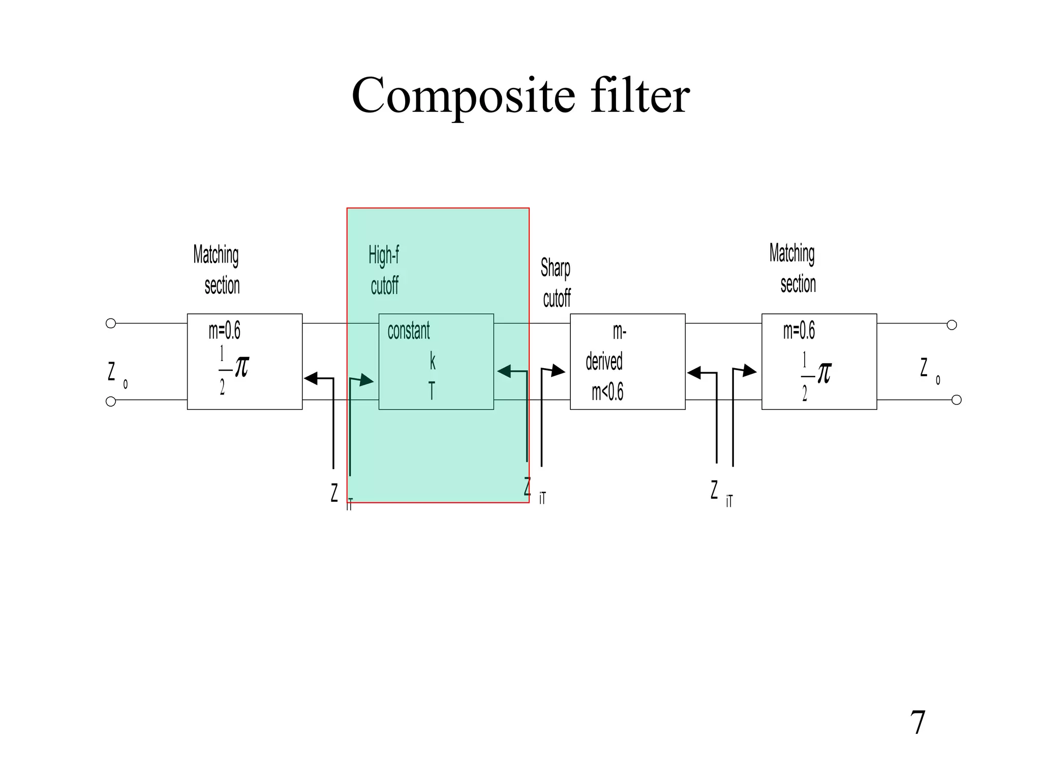 Composite filter
7
m=0.6 m=0.6m-
derived
m<0.6
constant
k
T
π2
1
π2
1
Matching
section
Matching
section
High-f
cutoff
Sharp
cutoff
Z iT
Z iT Z iT
Z o
Z o
 