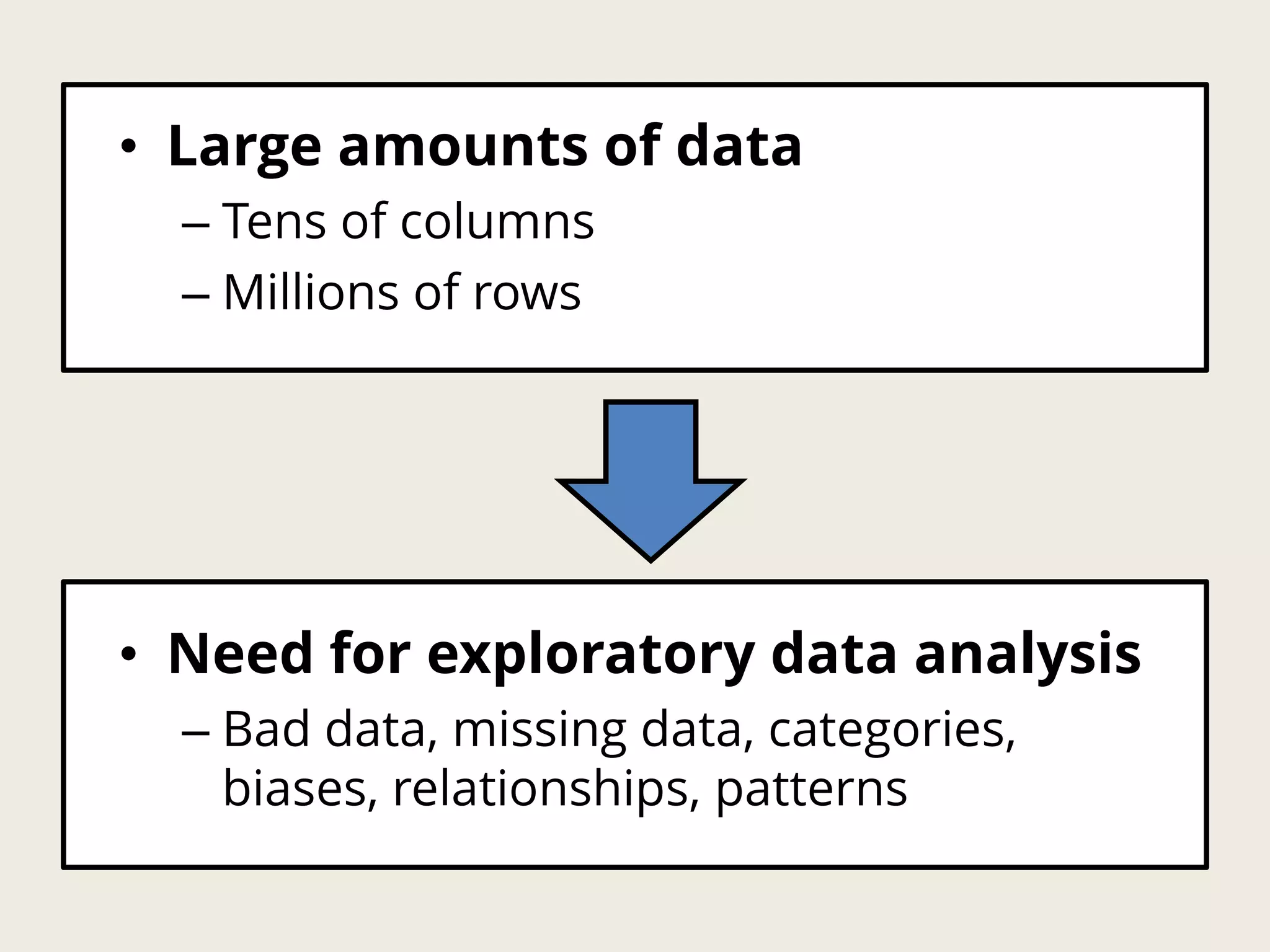 • Large amounts of data
– Tens of columns
– Millions of rows
• Need for exploratory data analysis
– Bad data, missing data, categories,
biases, relationships, patterns
 
