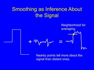 Smoothing as Inference About
the Signal
+ =
Nearby points tell more about the
signal than distant ones.
Neighborhood for
averaging.
 