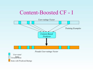 Content-Boosted CF - I
Content-Based
Predictor
Training Examples
Pseudo User-ratings Vector
Items with Predicted Ratings
User-ratings Vector
User-rated
Items
Unrated Items
 