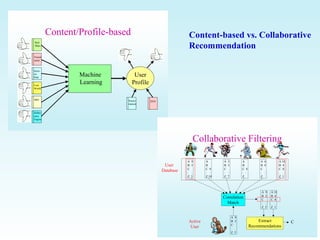 Content/Profile-based
Red
Mars
Juras-
sic
Park
Lost
World
2001
Found
ation
Differ-
ence
Engine
Machine
Learning
User
Profile
Neuro-
mancer
2010
Collaborative Filtering
A 9
B 3
C
: :
Z 5
A
B
C 9
: :
Z 10
A 5
B 3
C
: :
Z 7
A
B
C 8
: :
Z
A 6
B 4
C
: :
Z
A 10
B 4
C 8
. .
Z 1
User
Database
Active
User
Correlation
Match
A 9
B 3
C
. .
Z 5
A 9
B 3
C
: :
Z 5
A 10
B 4
C 8
. .
Z 1
Extract
Recommendations
C
Content-based vs. Collaborative
Recommendation
 