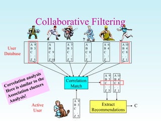Collaborative Filtering
A 9
B 3
C
: :
Z 5
A
B
C 9
: :
Z 10
A 5
B 3
C
: :
Z 7
A
B
C 8
: :
Z
A 6
B 4
C
: :
Z
A 10
B 4
C 8
. .
Z 1
User
Database
Active
User
Correlation
Match
A 9
B 3
C
. .
Z 5
A 9
B 3
C
: :
Z 5
A 10
B 4
C 8
. .
Z 1
Extract
Recommendations
C
Correlation analysis
Here is similar to the
Association clusters
Analysis!
 