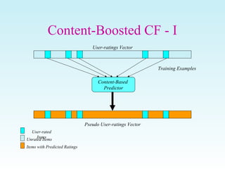 Content-Boosted CF - I
Content-Based
Predictor
Training Examples
Pseudo User-ratings Vector
Items with Predicted Ratings
U...