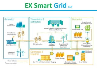 Summary of smart building | PPT