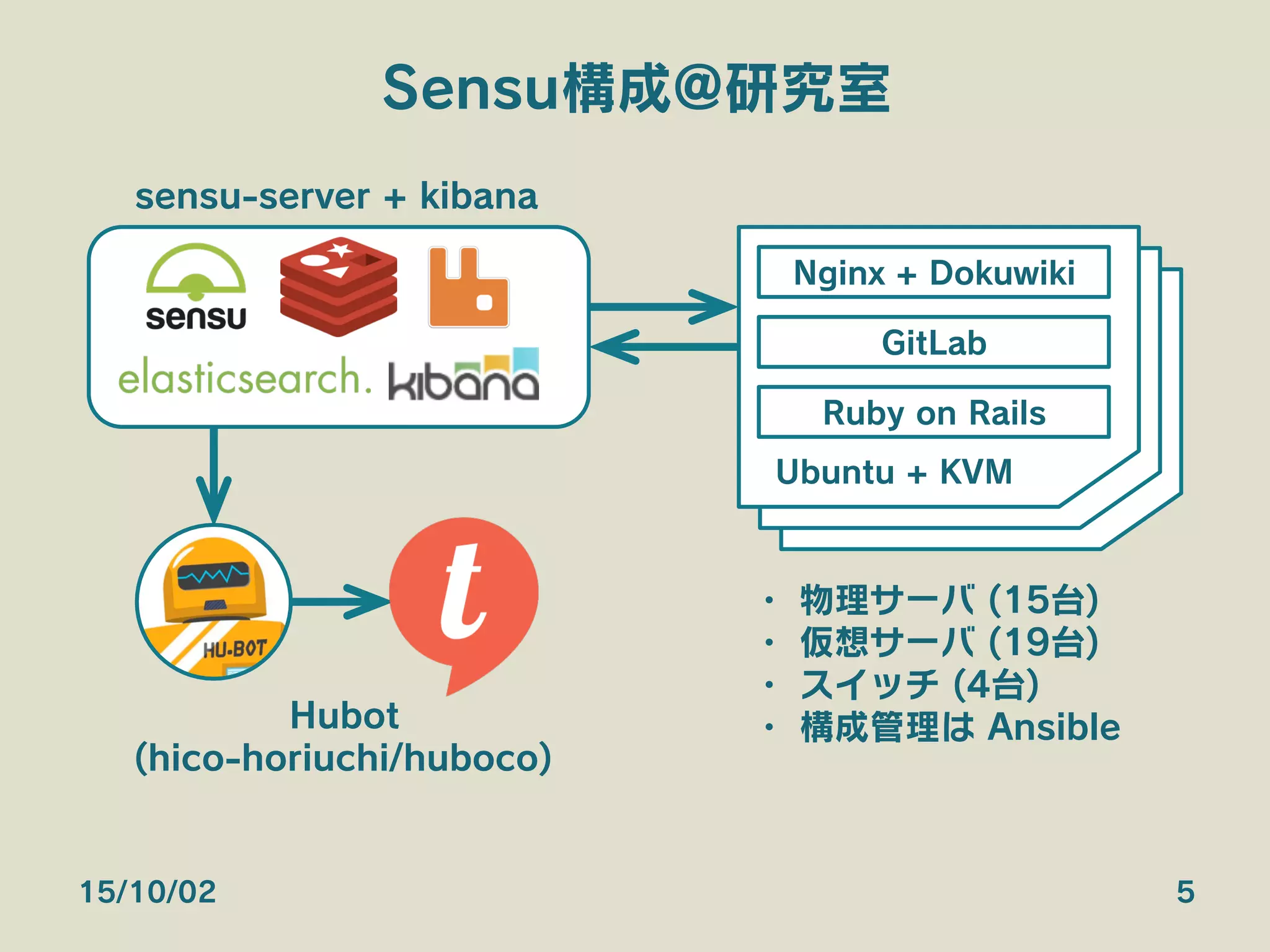 Sensu構成@研究室
15/10/02 5
sensu-server + kibana
Nginx + Dokuwiki
GitLab
Ruby on Rails
Ubuntu + KVM
・ 物理サーバ (15台)
・ 仮想サーバ (19台)
・ スイッチ (4台)
・ 構成管理は AnsibleHubot
(hico-horiuchi/huboco)
 