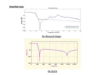 Insertion Loss
On Research Paper
On QUCS
 