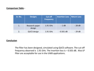 Sr. No. Designs Cut-off
Frequency
Insertion Loss Return Loss
1. Research paper
design
1.91 GHz - 1 dB - 28 dB
2. QUCS design 1.91 GHz - 0.501 dB - 29 dB
Comparison Table -
Conclusion
The filter has been designed, simulated using QUCS software. The cut-off
frequency observed is 1.91 GHz. The insertion loss is – 0.501 dB. Also LP
filter are acceptable for use in the UWB applications.
 