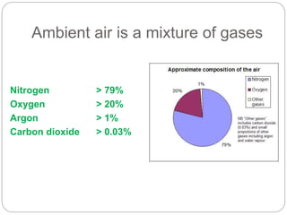 Ambient air is a mixture of gases
Nitrogen > 79%
Oxygen > 20%
Argon > 1%
Carbon dioxide > 0.03%
 