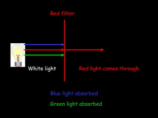 White light Red light comes through Red filter Blue light absorbed Green light absorbed 