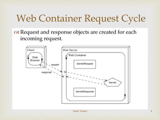  Request and response objects are created for each
incoming request.
Web Container Request Cycle
Amit Tomer 4
 