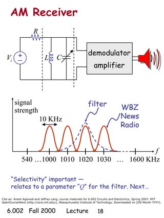 Cite as: Anant Agarwal and Jeffrey Lang, course materials for 6.002 Circuits and Electronics, Spring 2007. MIT
OpenCourseWare (http://ocw.mit.edu/), Massachusetts Institute of Technology. Downloaded on [DD Month YYYY].
6.002 Fall 2000 Lecture 18
AM Receiver
“Selectivity” important —
relates to a parameter “Q” for the filter. Next…
+
– L
R
iV C
demodulator
amplifier
f
signal
strength
540 …1000 1010 1020 1030 … 1600 KHz
10 KHz
filter WBZ
News
Radio
 