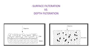 -SURFACE FILTERATION
VS
DEPTH FILTERATION
 