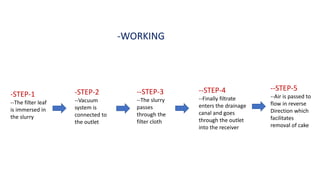 -WORKING
-STEP-1
--The filter leaf
is immersed in
the slurry
-STEP-2
--Vacuum
system is
connected to
the outlet
--STEP-3
--The slurry
passes
through the
filter cloth
--STEP-4
--Finally filtrate
enters the drainage
canal and goes
through the outlet
into the receiver
--STEP-5
--Air is passed to
flow in reverse
Direction which
facilitates
removal of cake
 