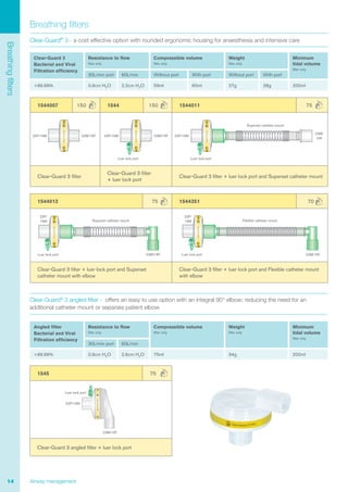 14 Airway management
Breathingfilters
1544007 150 1544 150 1544011 75
Clear-Guard 3 filter
Clear-Guard 3 filter
+ luer lock port
Clear-Guard 3 filter + luer lock port and Superset catheter mount
Breathing filters
1544012 75 1544351 70
Clear-Guard 3 filter + luer lock port and Superset
catheter mount with elbow
Clear-Guard 3 filter + luer lock port and Flexible catheter mount
with elbow
Clear-Guard®
3 angled filter - offers an easy to use option with an integral 90° elbow; reducing the need for an
additional catheter mount or separate patient elbow
Clear-Guard®
3 - a cost effective option with rounded ergonomic housing for anaesthesia and intensive care
Clear-Guard 3
Bacterial and Viral
Filtration efficiency
Resistance to flow
filter only
Compressible volume
filter only
Weight
filter only
Minimum
tidal volume
filter only
30L/min port 60L/min Without port With port Without port With port
>99.99% 0.9cm H2O 2.2cm H2O 59ml 60ml 27g 28g 200ml
Luer lock port
22F/15M
22M/
15F
Superset catheter mount
22M/15F 22F/15M 22M/15F
Luer lock port
22F/15M
1545 75
Clear-Guard 3 angled filter + luer lock port
Luer lock port Luer lock port22M/15F 22M/15F
Superset catheter mount Flexible catheter mount
22F/
15M
22F/
15M
Angled filter
Bacterial and Viral
Filtration efficiency
Resistance to flow
filter only
Compressible volume
filter only
Weight
filter only
Minimum
tidal volume
filter only
30L/min port 60L/min
>99.99% 0.9cm H2O 2.6cm H2O 75ml 34g 200ml
Luer lock port
22F/15M
22M/15F
 