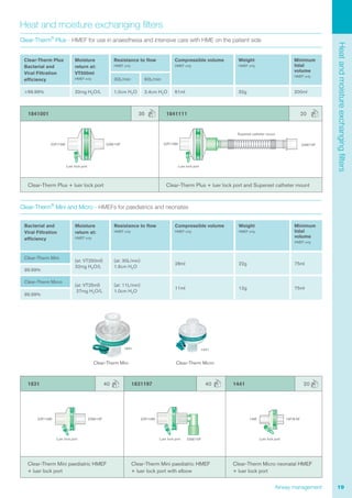 19Airway management
Clear-Therm
®
Plus - HMEF for use in anaesthesia and intensive care with HME on the patient side
Heat and moisture exchanging filters
1841001 35 1841111 20
Clear-Therm Plus + luer lock port Clear-Therm Plus + luer lock port and Superset catheter mount
Luer lock port
Superset catheter mount
Luer lock port
22F/15M 22M/15F22M/15F 22F/15M
Clear-Therm Plus
Bacterial and
Viral Filtration
efficiency
Moisture
return at:
VT500ml
HMEF only
Resistance to flow
HMEF only
Compressible volume
HMEF only
Weight
HMEF only
Minimum
tidal
volume
HMEF only
30L/min 60L/min
>99.99% 32mg H2O/L 1.0cm H2O 2.4cm H2O 61ml 32g 200ml
Clear-Therm
®
Mini and Micro - HMEFs for paediatrics and neonates
Bacterial and
Viral Filtration
efficiency
Moisture
return at:
HMEF only
Resistance to flow
HMEF only
Compressible volume
HMEF only
Weight
HMEF only
Minimum
tidal
volume
HMEF only
Clear-Therm Mini
(at: VT250ml)
32mg H2O/L
(at: 30L/min)
1.6cm H2O
28ml 22g 75ml
99.99%
Clear-Therm Micro
(at: VT25ml)
27mg H2O/L
(at: 11L/min)
1.0cm H2O
11ml 12g 75ml
99.99%
1831 40 1831197 40 1441 20
Clear-Therm Mini paediatric HMEF
+ luer lock port
Clear-Therm Mini paediatric HMEF
+ luer lock port with elbow
Clear-Therm Micro neonatal HMEF
+ luer lock port
Luer lock port
22F/15M 22M/15F 22F/15M
22M/15FLuer lock port Luer lock port
15M 15F/8.5F
1831 1441
Heatandmoistureexchangingfilters
Clear-Therm Mini Clear-Therm Micro
 