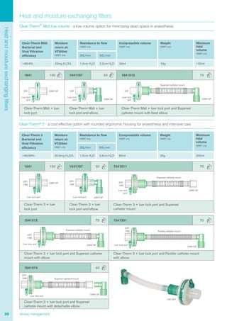 20 Airway management
Clear-Therm
®
Midi low volume - a low volume option for minimising dead space in anaesthesia
1641 100 1641197 50 1641012 75
Clear-Therm Midi + luer
lock port
Clear-Therm Midi + luer
lock port and elbow
Clear-Therm Midi + luer lock port and Superset
catheter mount with fixed elbow
Luer lock
port
Superset catheter mount
22F
22M/15F
22F 22M/15F 22F
22M/15F
Heat and moisture exchanging filters
Clear-Therm Midi
Bacterial and
Viral Filtration
efficiency
Moisture
return at:
VT500ml
HMEF only
Resistance to flow
HMEF only
Compressible volume
HMEF only
Weight
HMEF only
Minimum
tidal
volume
HMEF only
30L/min 60L/min
>99.9% 23mg H2O/L 1.0cm H2O 2.2cm H2O 34ml 19g 100ml
Clear-Therm®
3 - a cost effective option with rounded ergonomic housing for anaesthesia and intensive care
1541012 75 1541351 70
Clear-Therm 3 + luer lock port and Superset catheter
mount with elbow
Clear-Therm 3 + luer lock port and Flexible catheter mount
with elbow
Superset catheter mount
Luer lock port 22M/15F
Clear-Therm 3
Bacterial and
Viral Filtration
efficiency
Moisture
return at:
VT500ml
HMEF only
Resistance to flow
HMEF only
Compressible volume
HMEF only
Weight
HMEF only
Minimum
tidal
volume
HMEF only
30L/min 60L/min
>99.99% 30.6mg H2O/L 1.0cm H2O 2.6cm H2O 60ml 30g 200ml
1541 150 1541197 50 1541011 75
Clear-Therm 3 + luer
lock port
Clear-Therm 3 + luer
lock port and elbow
Clear-Therm 3 + luer lock port and Superset
catheter mount
Luer lock port Luer lock port 22M/15F
22F/
15M
22M/15F
1541974 40
Clear-Therm 3 + luer lock port and Superset
catheter mount with detachable elbow
Luer lock
port
Luer lock
port
Superset catheter mount
22M/15F
22F/
15M
Flexible catheter mount
Luer lock port
22M/15F
22F/
15M
22M/15FLuer lock
port
Superset catheter mount
22F/
15M
22F/
15M
Luer lock port
22F/
15M
Heatandmoistureexchangingfilters
1541351
 